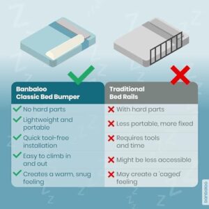 BANBALOO 2 Pack Bed Bumper for Toddlers 53" | Foam Bed Rails for Queen, King, Twin, Full-Size Beds | Toddler Barrier | Safety Rail Guard for Kids | Portable Foam Bumpers for Travel and Home Use - Image 8