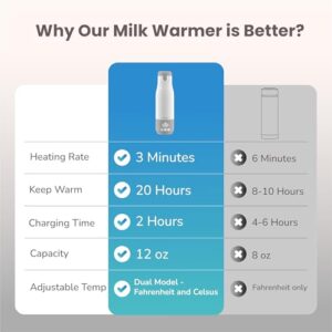 Portable Bottle Warmer for Travel, 12oz Milk Warmer for Baby, Formula, Breast Milk, On The Go Water Warmer with Fast Heating, Temp Control, Pasteurization, Suitable for Baby Outdoor, Flying, Car - Image 7