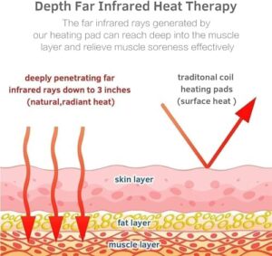 UTK Heating Pad for Back, Far Infrared Natural Jade and Tourmaline Heating Pad, Mothers Day Gifts for Women Mom, FSA HSA Eligible, Auto Shut Off, Memory Function, Included Travel Bag, 23.5×16" - Image 7